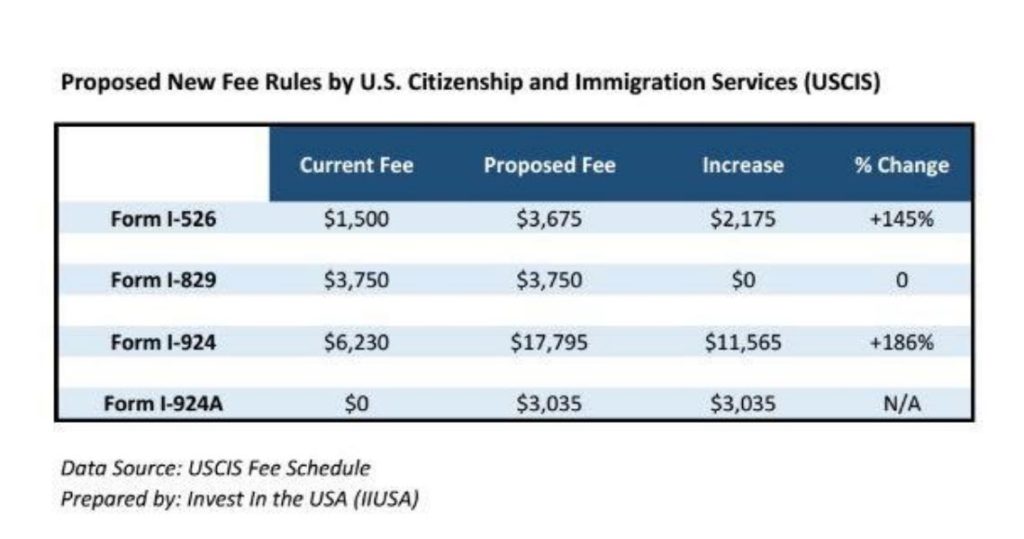 Federal Register Comment Period for Proposed USCIS Fee Schedule