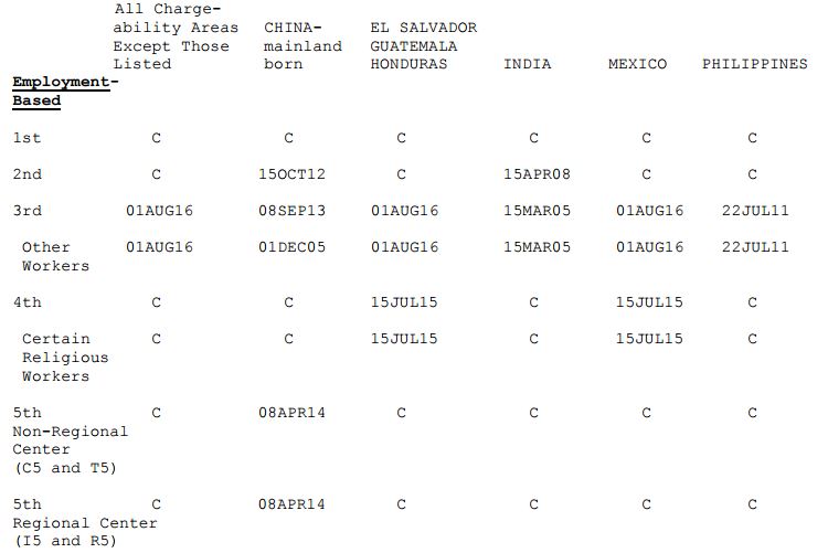 Visa Bulletin