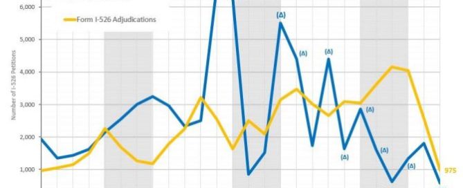 Line graph of I-526 filings and adjudications.