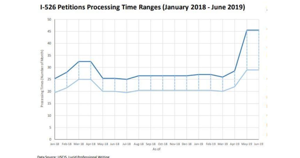 IIUSA Data Insights: EB-5 Processing Time Ranges Remain Unchanged from Previous Month