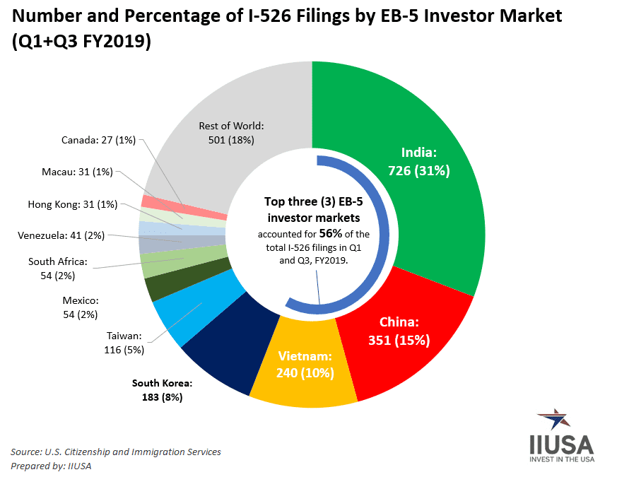 IIUSA Data Report on FY2019 Q1 and Q3 EB-5 Investor Markets Trends