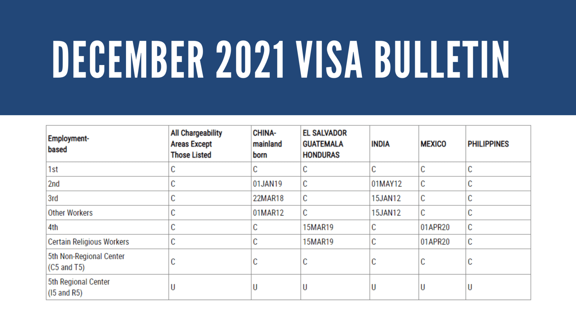 December 2021 Visa Bulletin No Backlog for Direct EB5