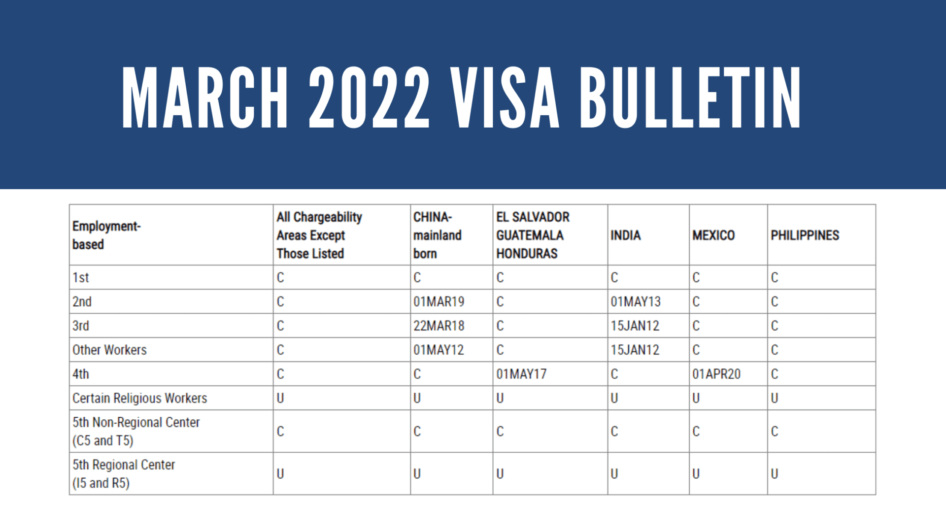 MARCH 2022 VISA BULLETIN: UNCHANGED FOR EB-5 WITH ADDITIONAL OUTLOOK FOR APRIL