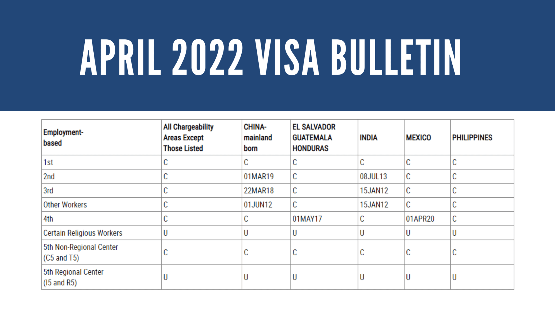 APRIL 2022 VISA BULLETIN: UNAVAILABLE TO EB-5 regional center affiliated visa applicants in the upcoming month