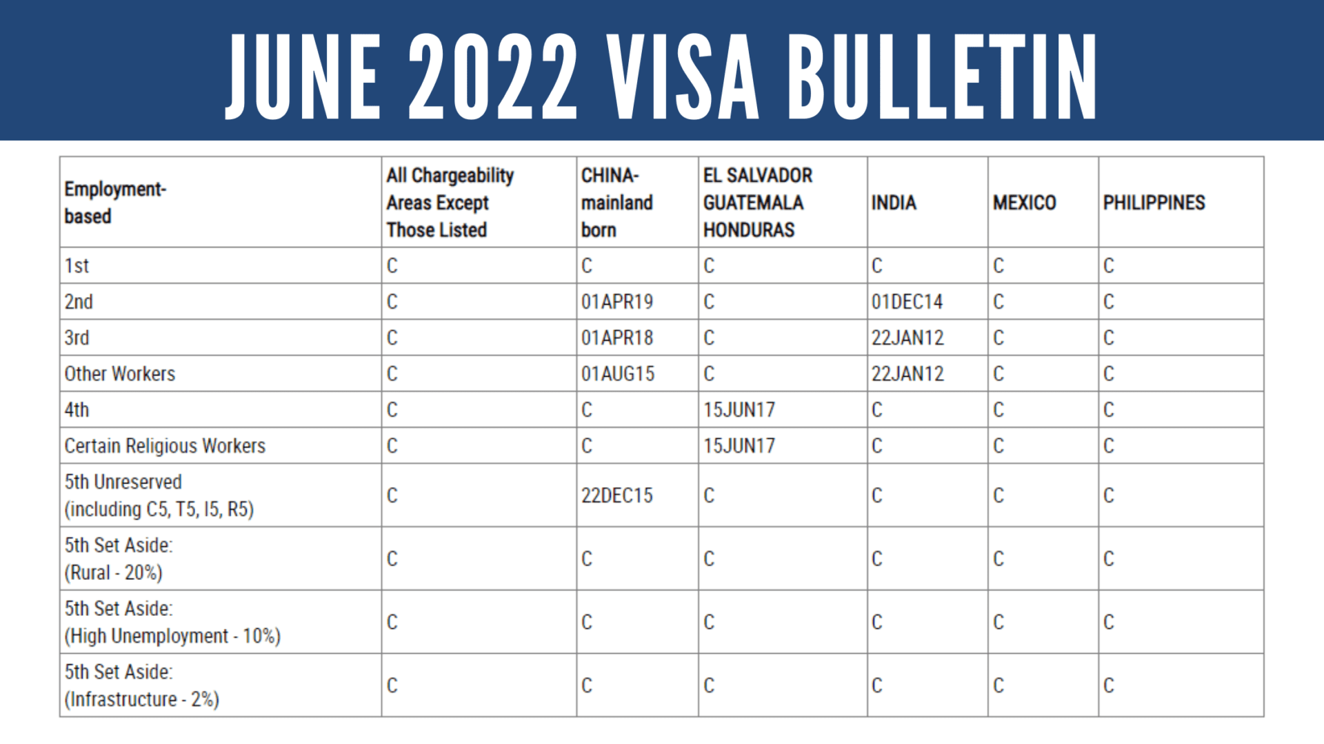 November 2022 Visa Bulletin Chart - IIUSA