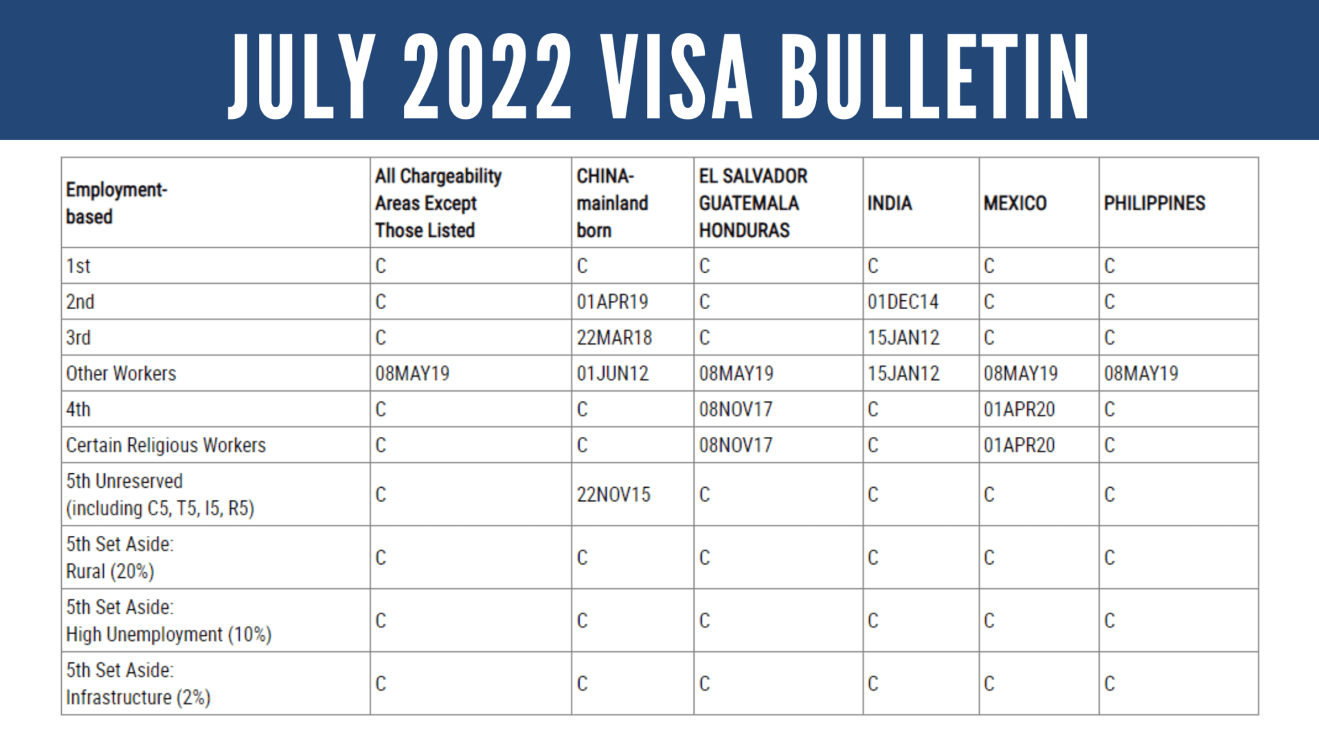 July 2022 Visa Bulletin: No Change for the EB-5 Categories