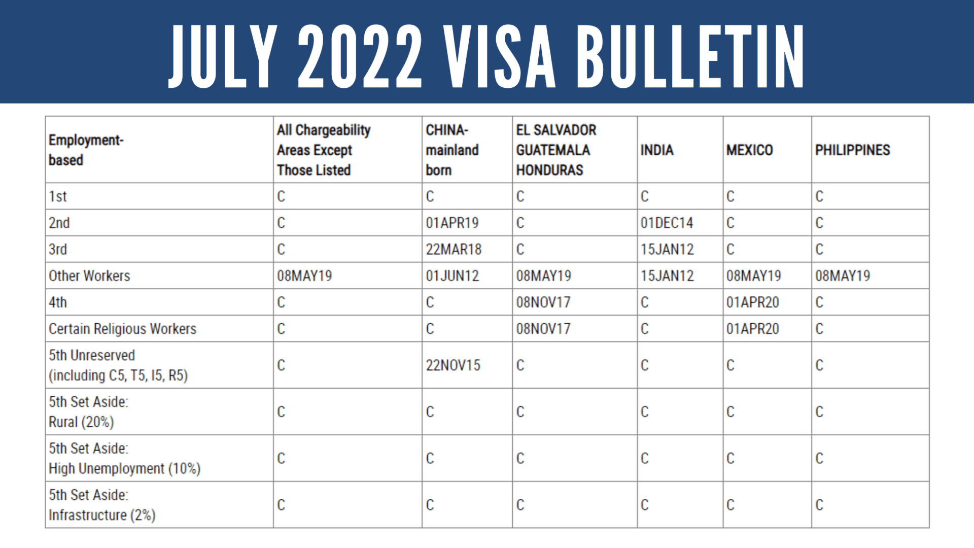 July 2022 Visa Bulletin No Change for the EB5 Categories