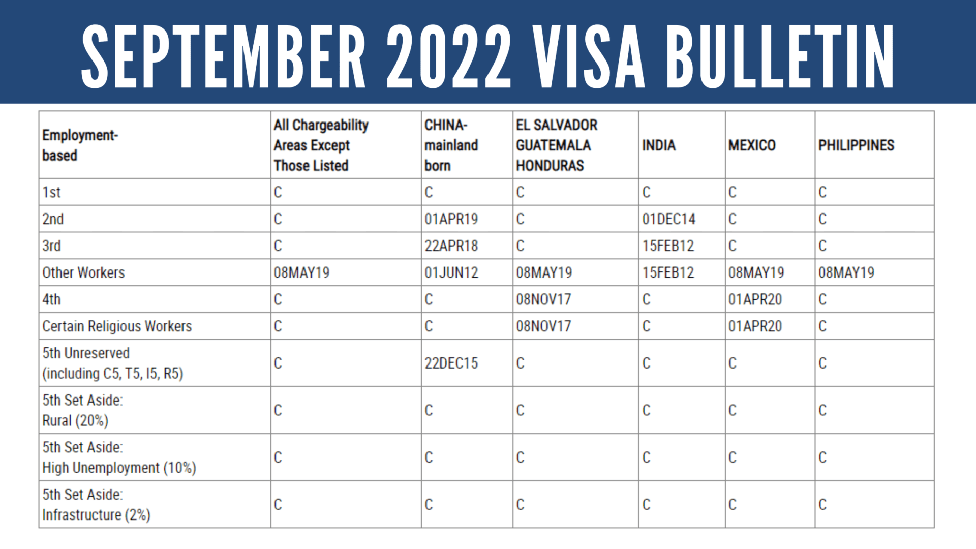 September 2022 Visa Bulletin: First Advancement for China eb-5 Cut-Off Dates since September 2021