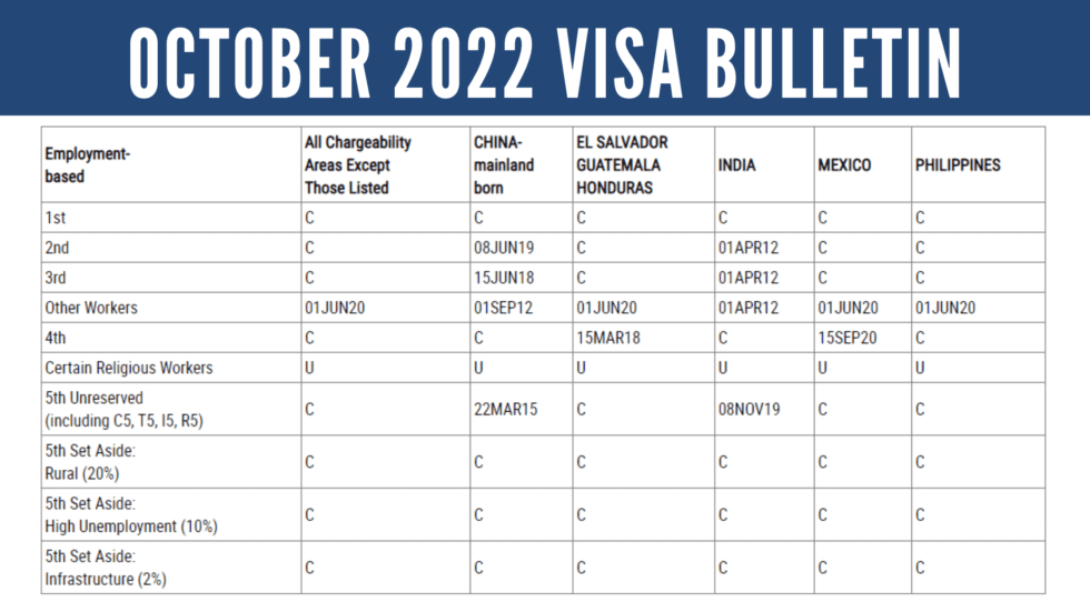 October 2022 Visa Bulletin Retrogression for China and India