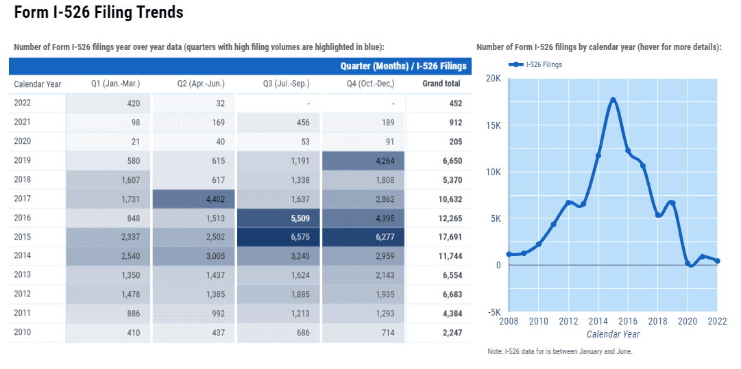 EB-3 visa issuances by the U.S. FY 2010-2021