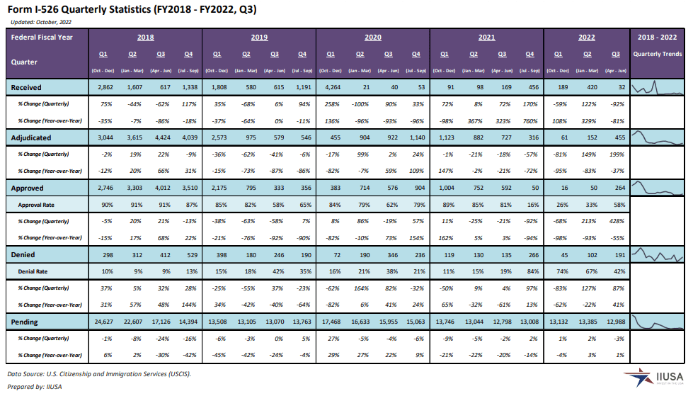 IIUSA Data Report: Form I-526 Statistics for Q3 Fiscal Year 2022