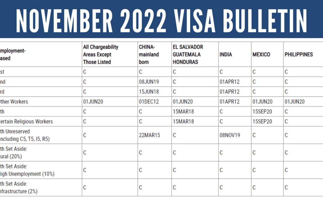 November 2022 Visa Bulletin: No Change for EB-5 Visa Categories