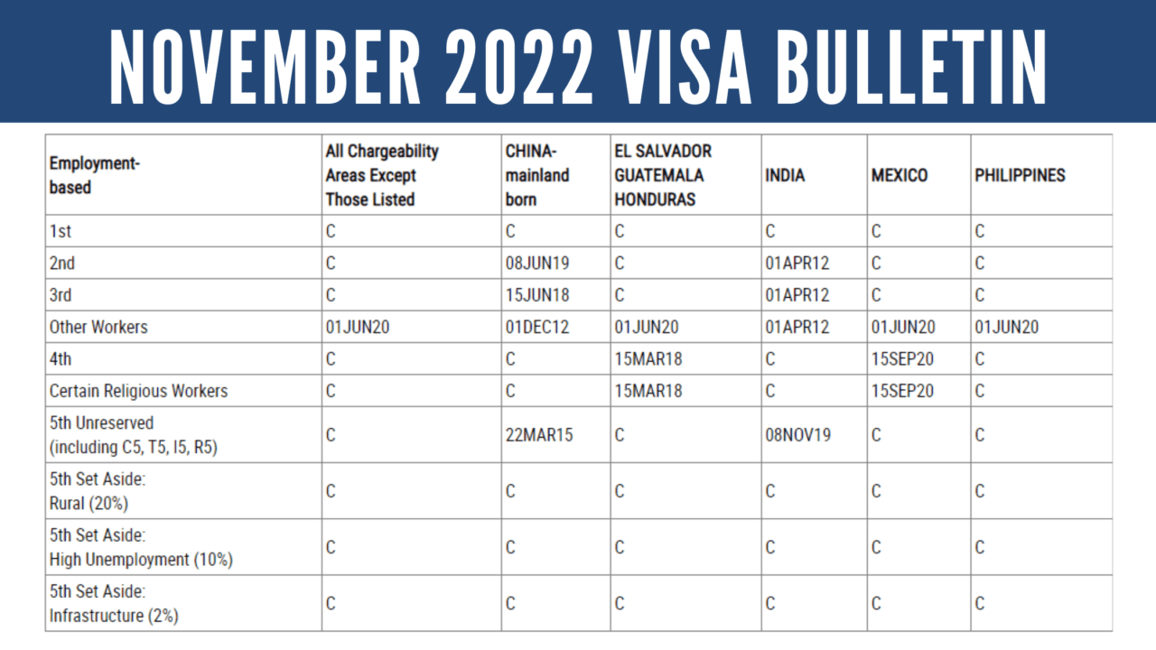 December 2022 Visa Bulletin No Change for EB5 Visa Categories