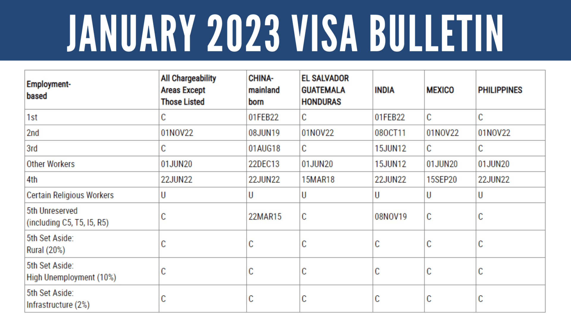 January 2023 VISA Bulletin - IIUSA