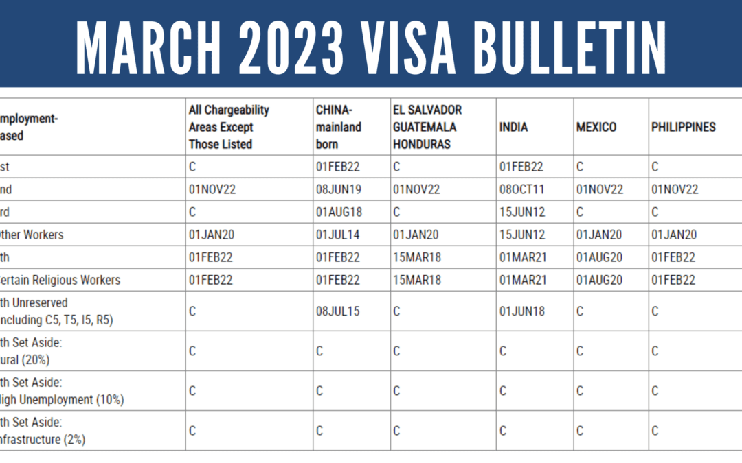 March 2023 Visa Bulletin: China EB-5 Cut-Off Date Advances While India Final Action Date Further Retrogresses