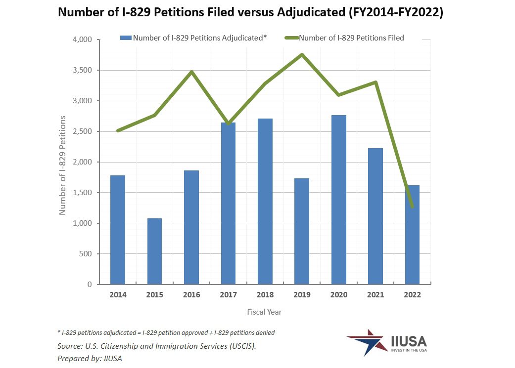 IIUSA Data Report: Form I-829 Statistics for Q4 Fiscal Year 2022 and Full Year Review