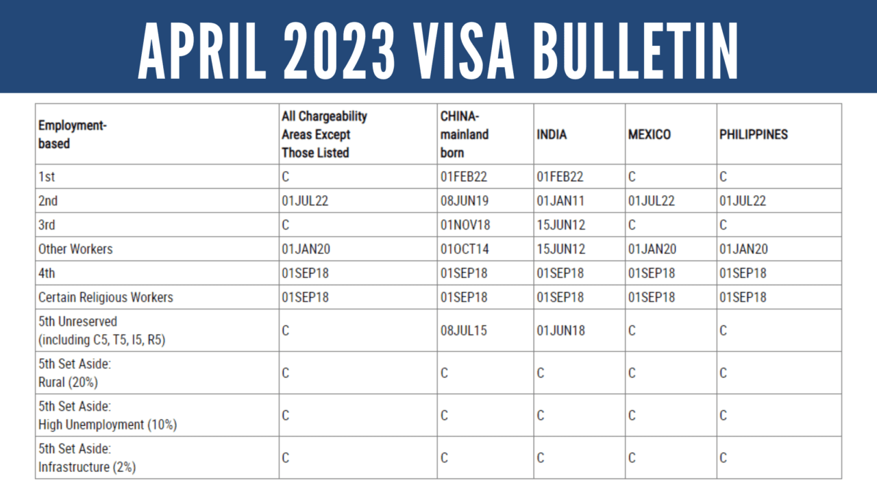 April 2023 Visa Bulletin No Change for EB5 Visa Categories