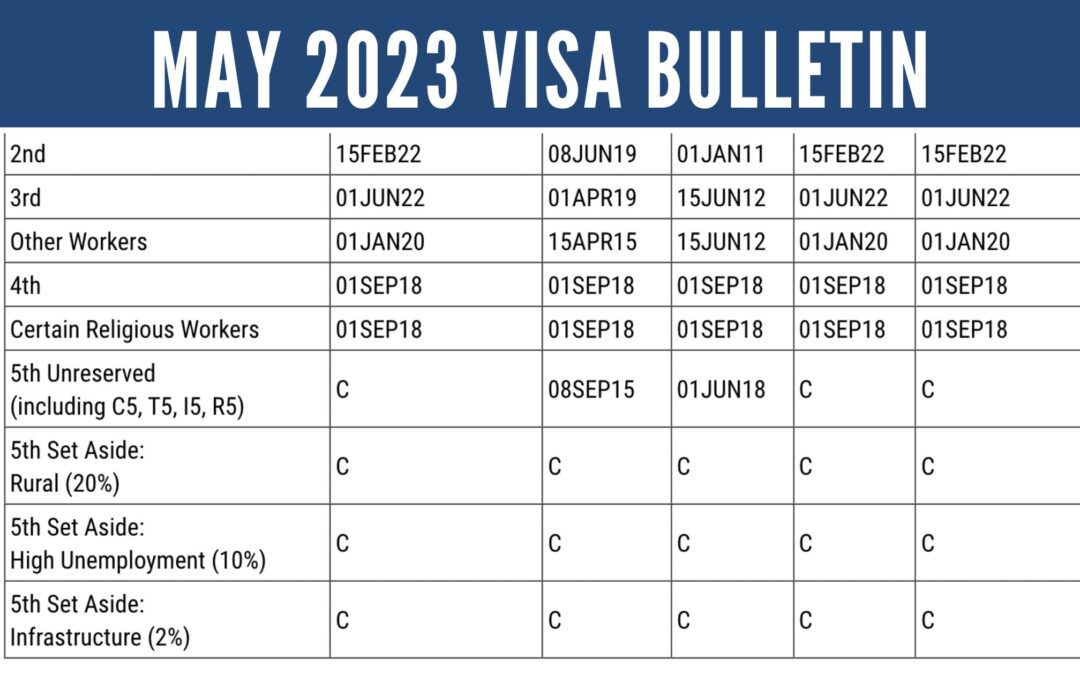 May 2023 Visa Bulletin: China EB-5 Final Action Date Advances While No Change for India Cut-Off Dates