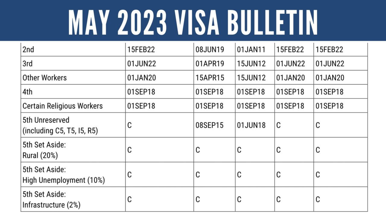 March Visa Bulletin China CutOff Date Advances while India Further