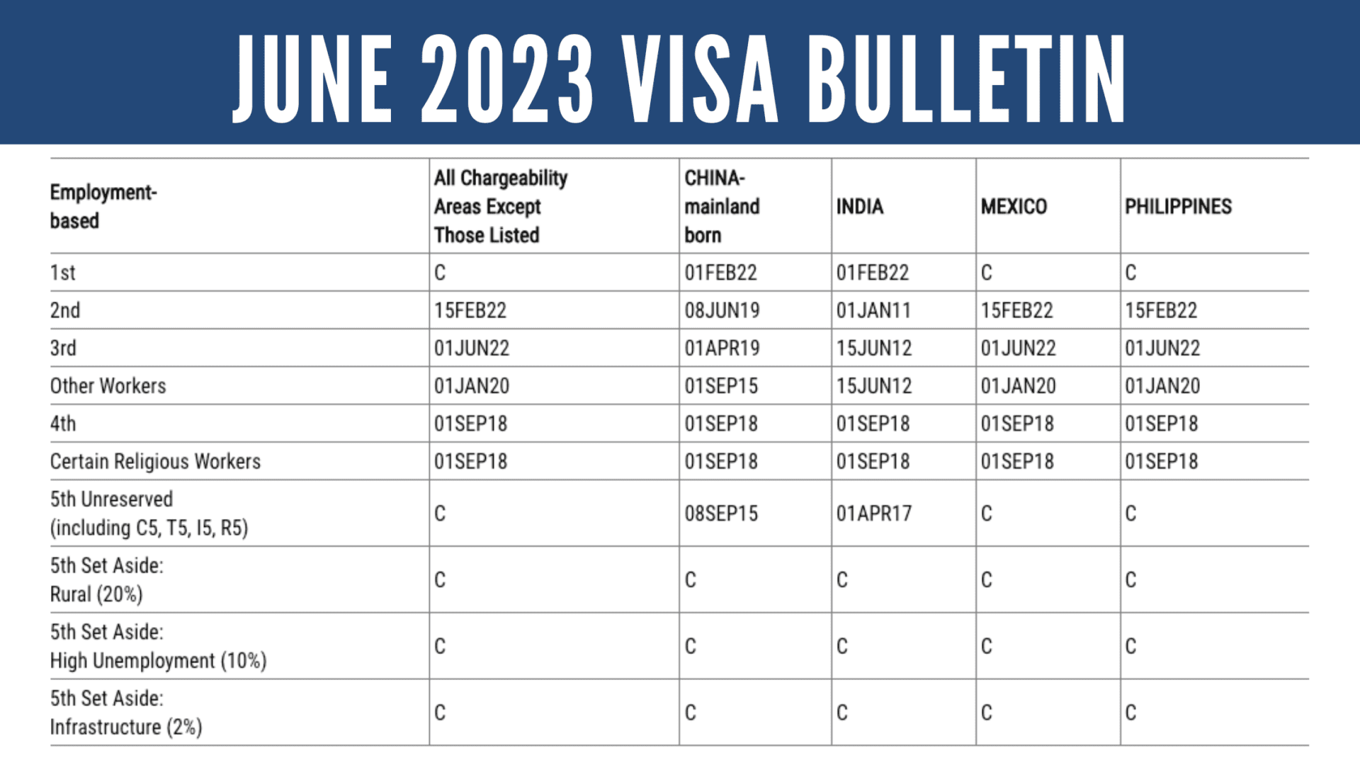 June 2023 Visa Bulletin: Further Retrogression for India Final Action Date