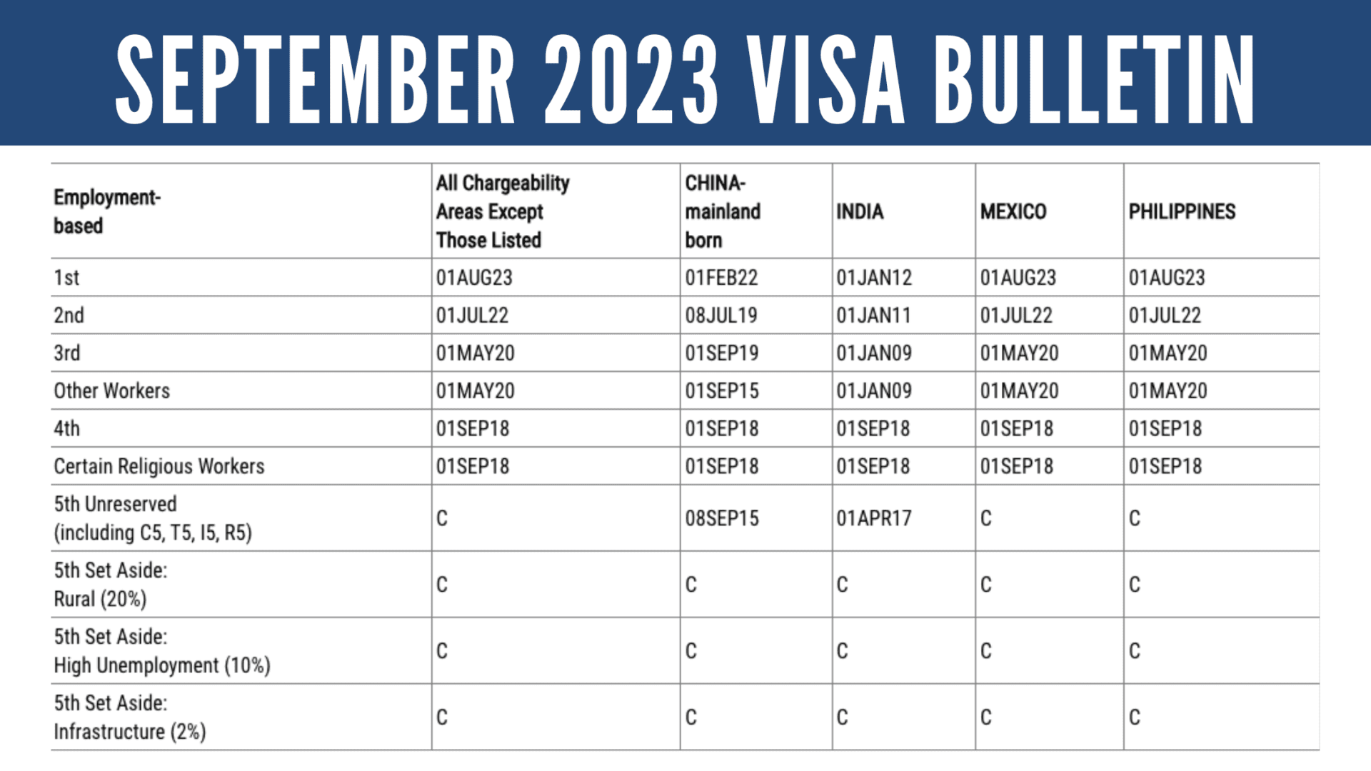 September 2023 Visa Bulletin: No Change for EB-5; Employment-Based Visa Use Reaches Annual Limit