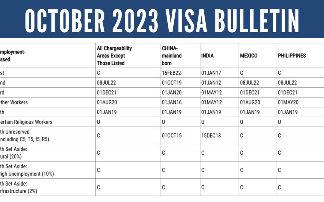 October 2023 Visa Bulletin: Significant Movements for EB-5