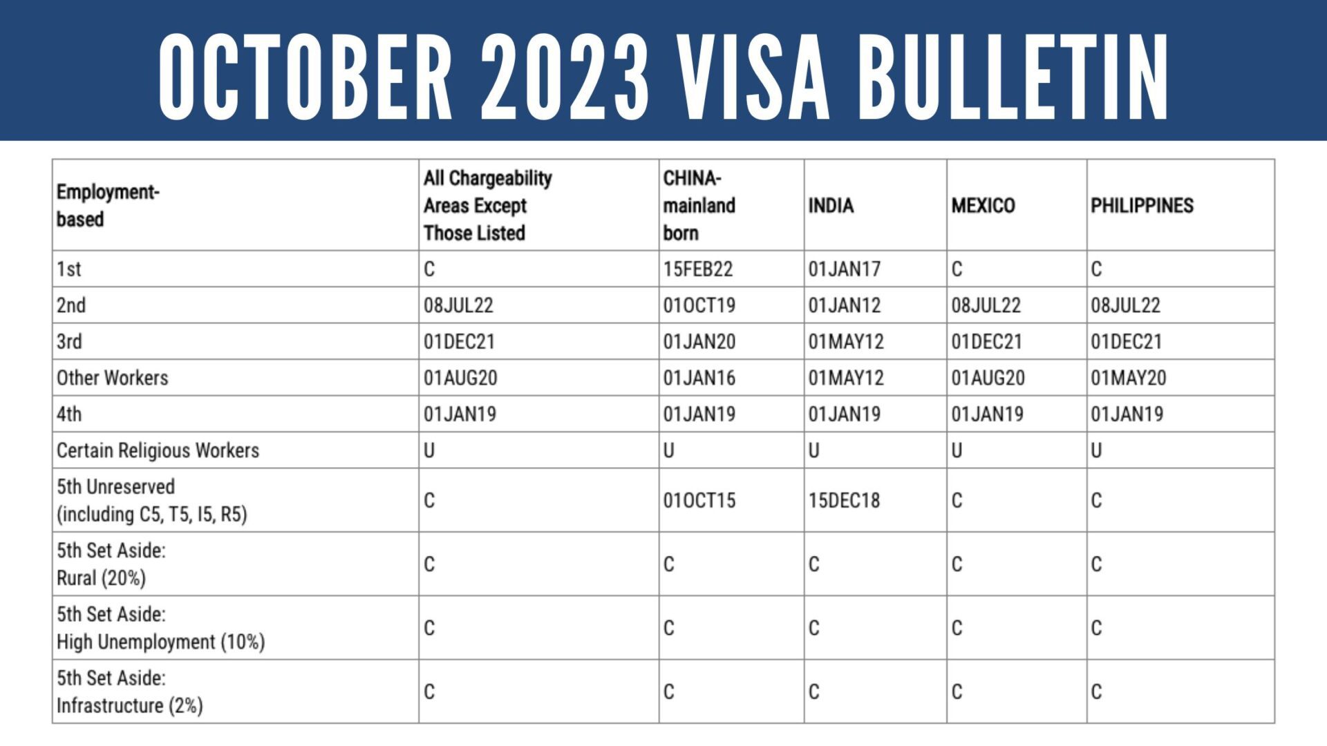 October Visa Bulletin Significant Movements for EB5