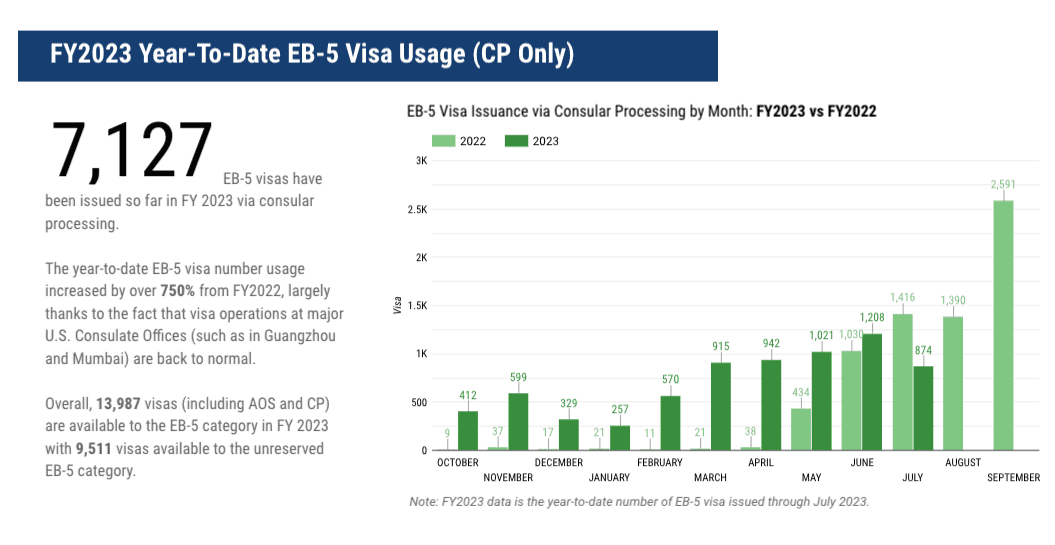 IIUSA Data Analysis: EB-5 Visa Issuance Monthly Data Updates for FY2023 (September 2022 – July 2023)