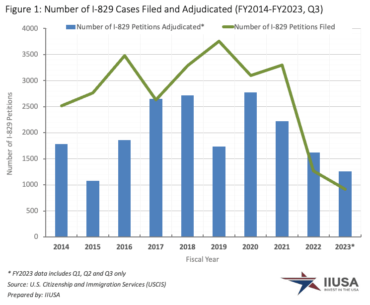 IIUSA Data Report: Form I-829 Statistics for Q3 Fiscal Year 2023