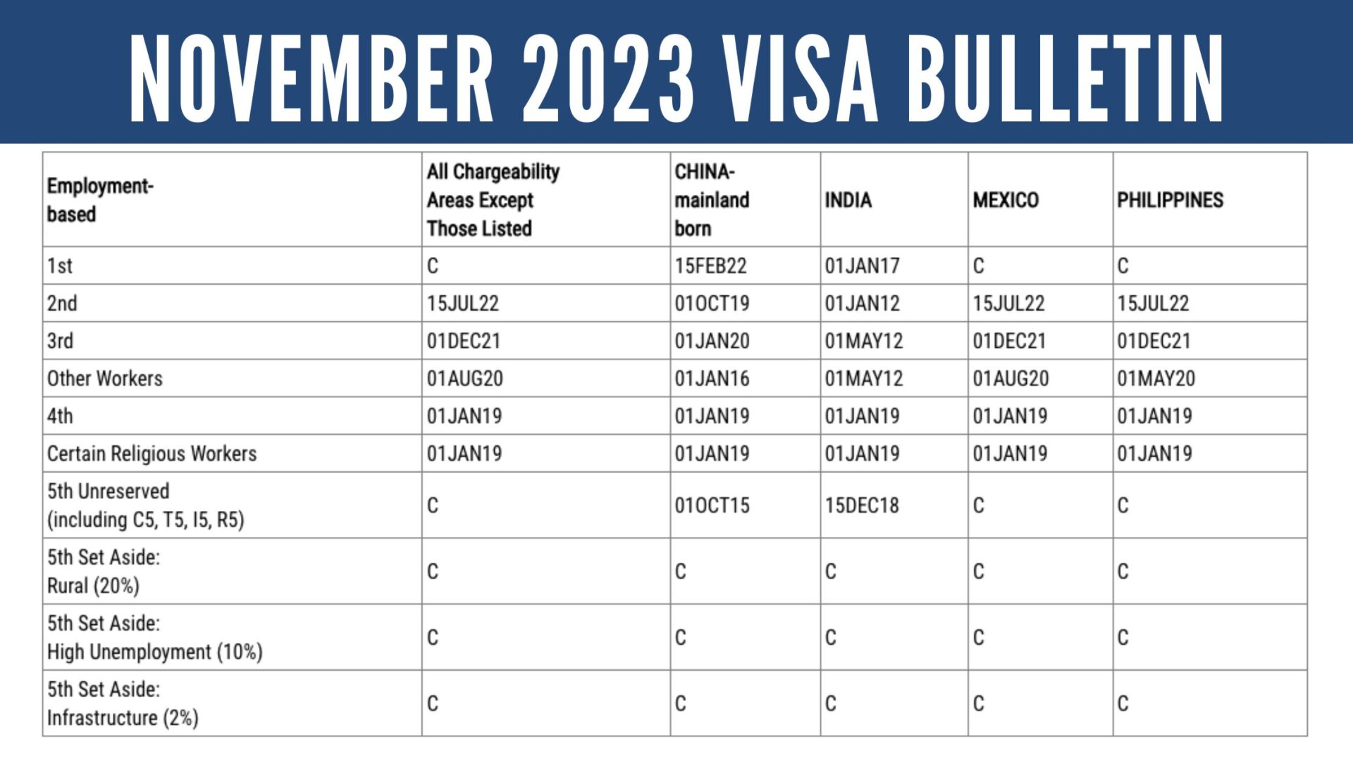 November 2023 Visa Bulletin: No Change for EB-5