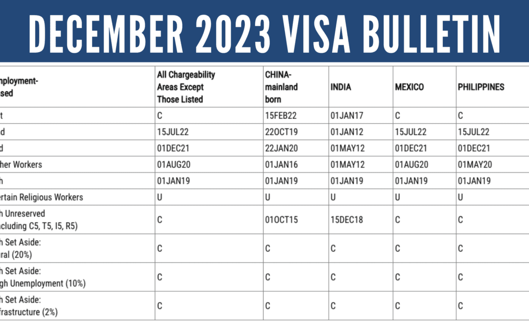 December 2023 Visa Bulletin: No Change for EB-5