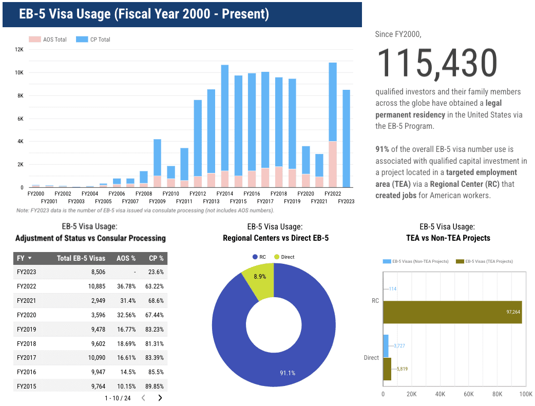 EB-3 visa issuances by the U.S. FY 2010-2021