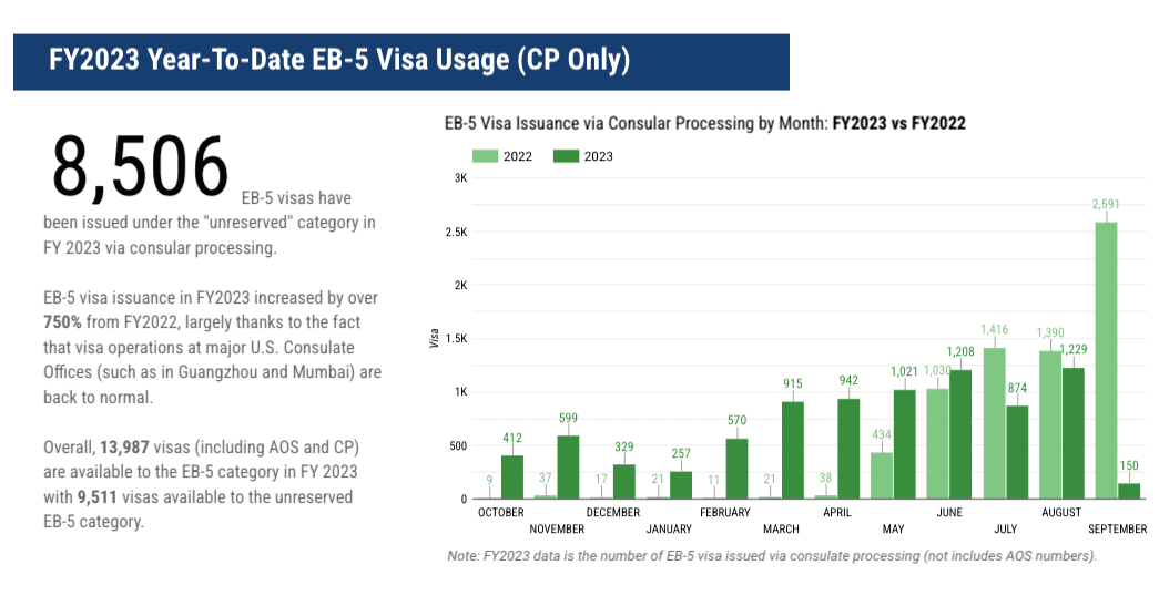 IIUSA Data Analysis: EB-5 Visa Issuance for Full Fiscal Year 2023