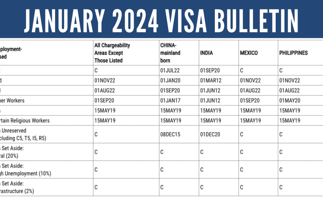 January 2024 Visa Bulletin: India EB-5 Dates Advanced Significantly
