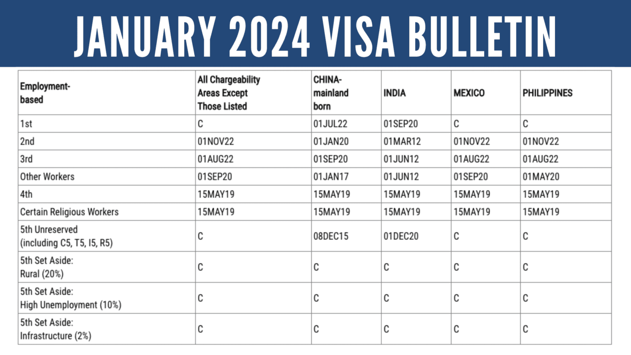 January Visa Bulletin India EB5 Dates Advanced Significantly