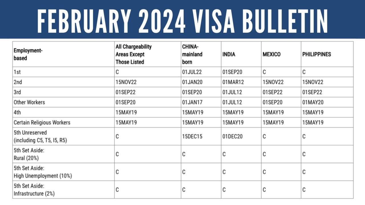 February Visa Bulletin China EB5 Final Action Date Continues to Advance