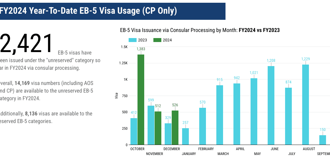 EB-5 Visa Issuance in Q1 FY2024 Grew 81% YOY – IIUSA Data Analysis on EB-5 Visa Issuance (October – December, 2023)