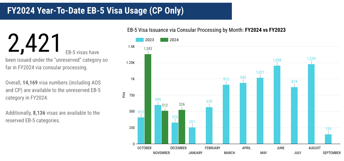 EB-5 Visa Issuance in Q1 FY2024 Grew 81% YOY – IIUSA Data Analysis on EB-5 Visa Issuance (October – December, 2023)