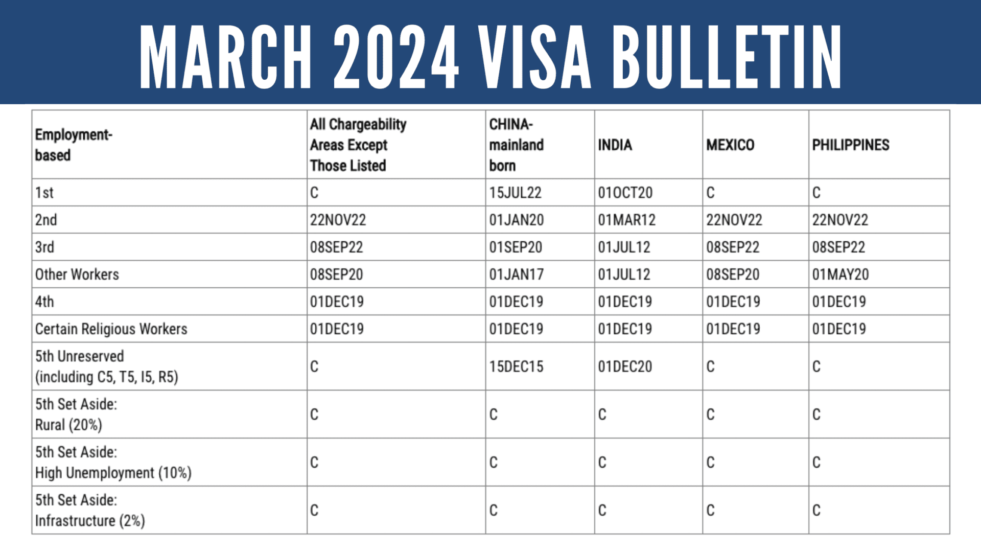 March Visa Bulletin No Change for EB5