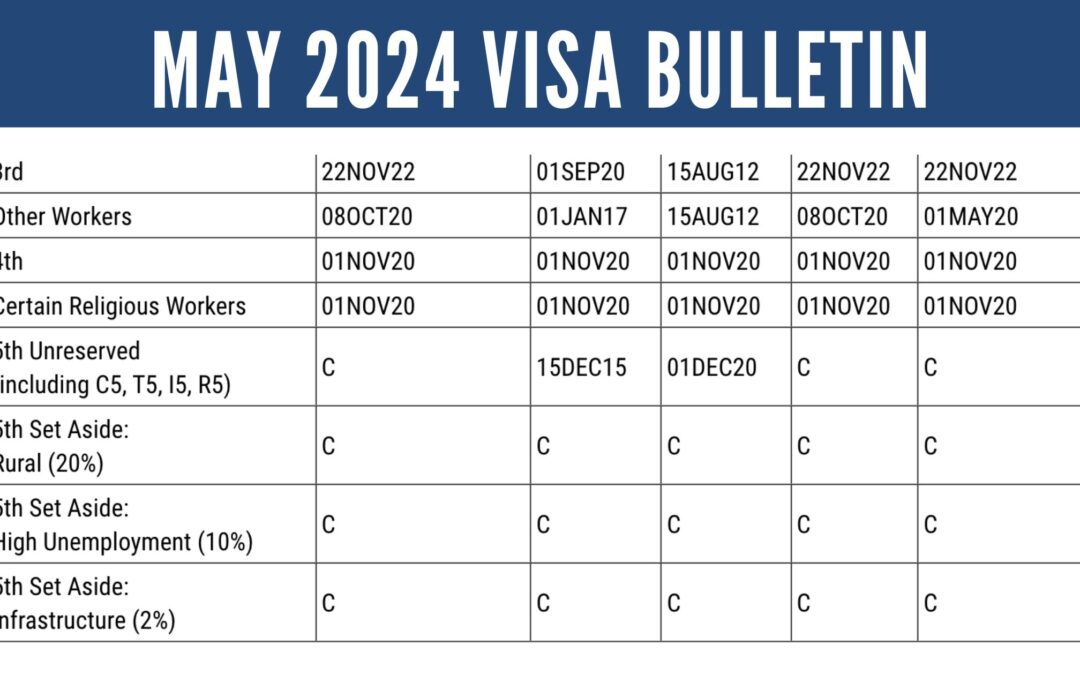 May 2024 Visa Bulletin: No Change for EB-5