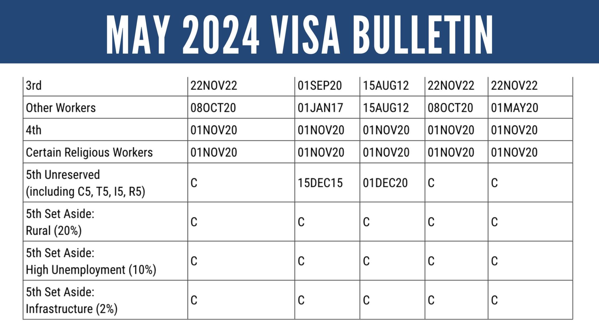 May 2024 Visa Bulletin: No Change for EB-5