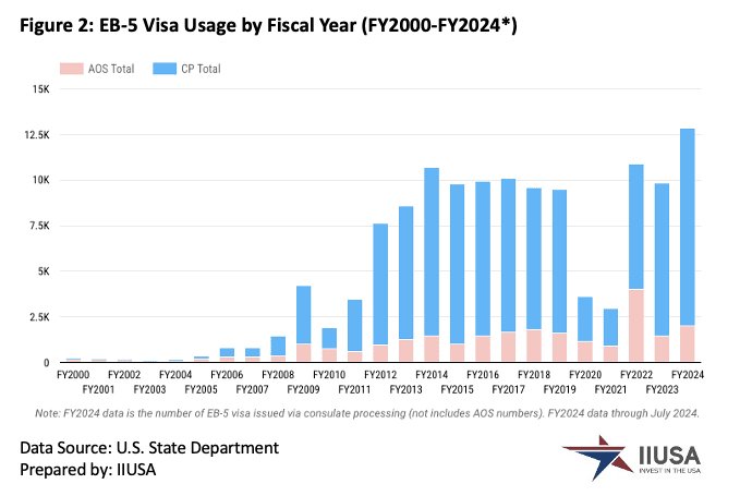 With Continued Growth in Visa Issuance, EB-5 Visa Usage Reaches the Highest Level in Program History: Analysis of Fiscal Year 2024 Monthly Data Through July (Consular Processing Only)