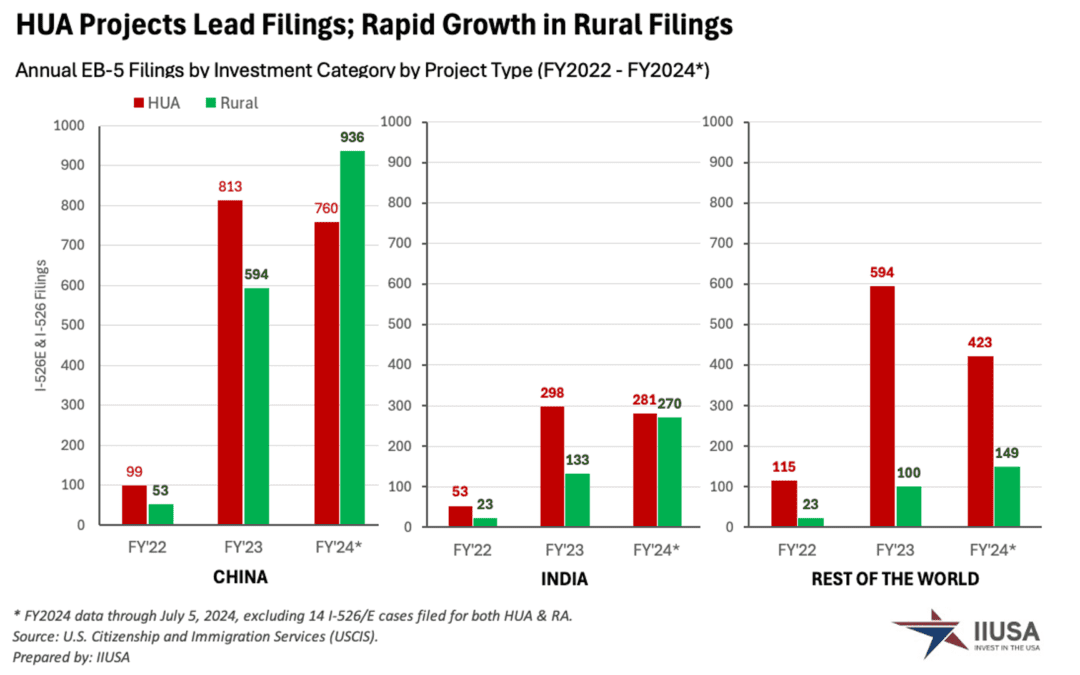 Post-RIA EB-5 I-526E Data Trends: Insights and Implications for Investors and Stakeholders