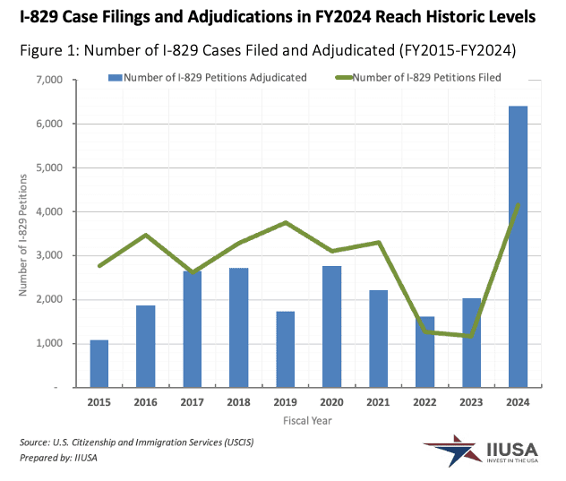 Key I-829 Data Trends in FY2024: Record-Breaking Filings, Accelerated Adjudications, and Backlog Decline – IIUSA Report on Form I-829 Data for Full-Year FY2024