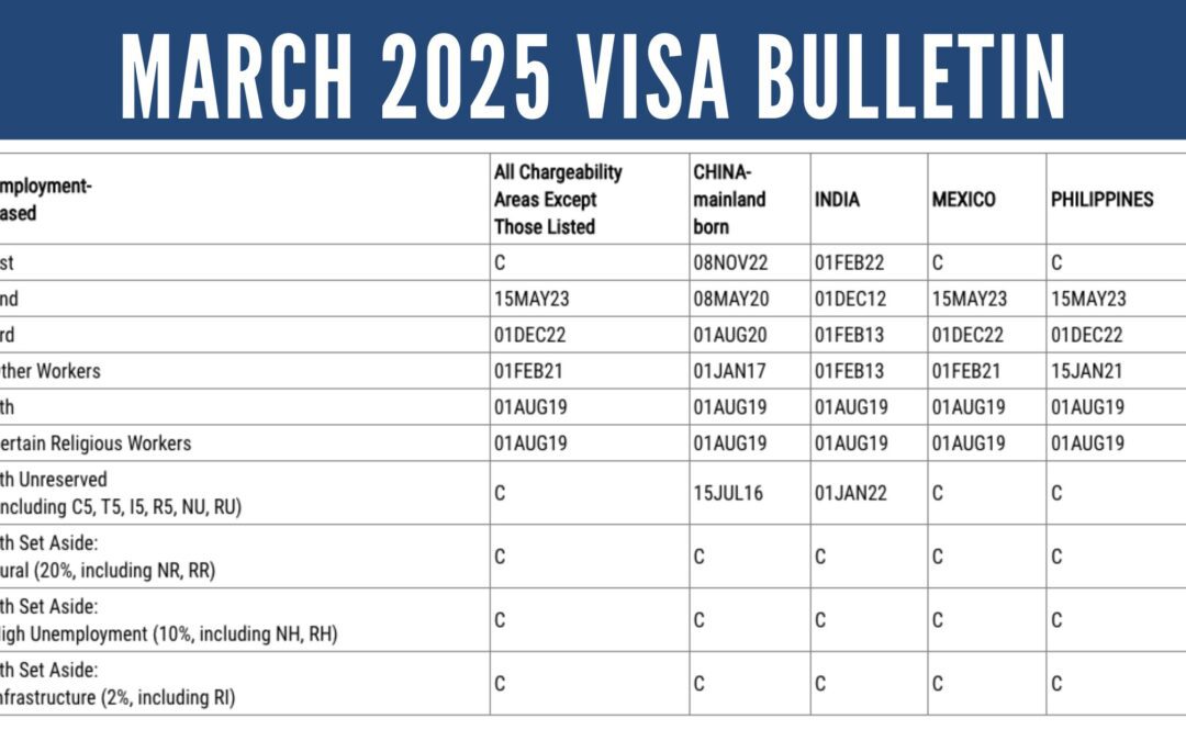 March 2025 Visa Bulletin: All Reserved EB-5 Categories Remain “Current”; No Changes to Unreserved EB-5 Dates