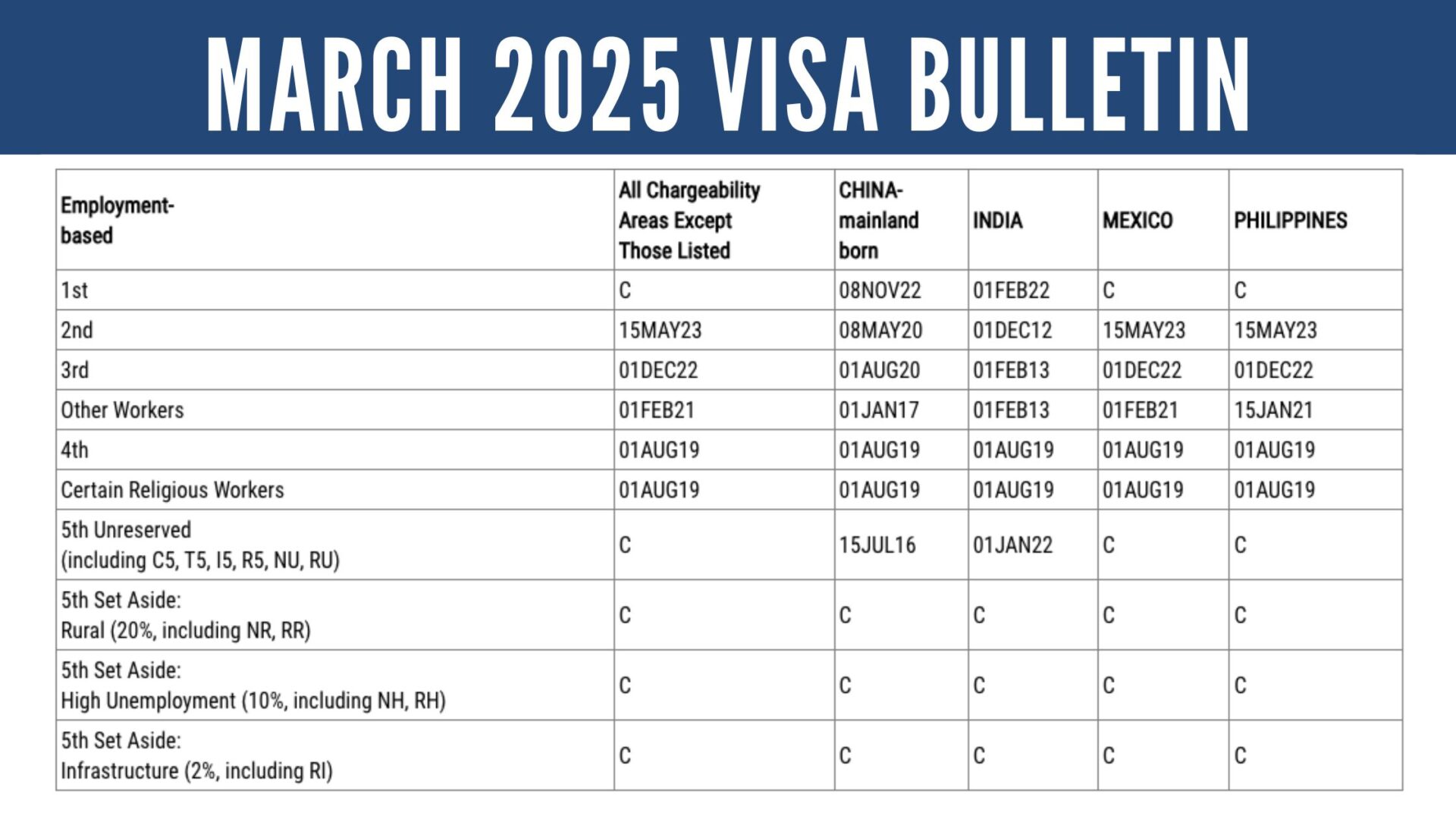 March 2025 Visa Bulletin: All Reserved EB-5 Categories Remain “Current”; No Changes to Unreserved EB-5 Dates