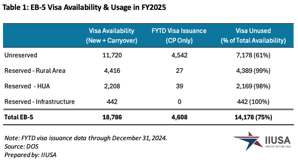 EB-5 Visa Issuance in Q1 FY2025: Another Record-Breaking Usage of Unreserved Visas and Key Trends in Reserved Visa Issuance