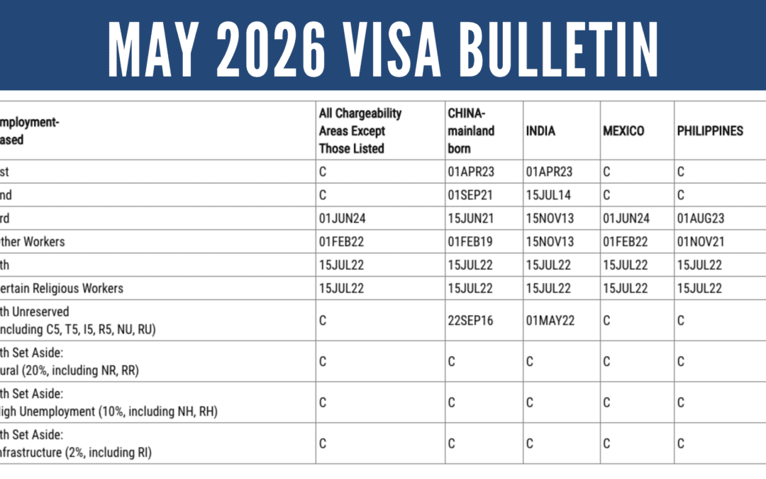 May 2026 Visa Bulletin: Significant Advancement in China Unreserved EB-5 Chart B; India Faces Potential Retrogression Risks; Reserved Categories Remain Current
