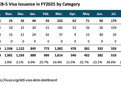EB-5 Visa Issuance in FY2025: Trends in Unreserved and Reserved Categories
