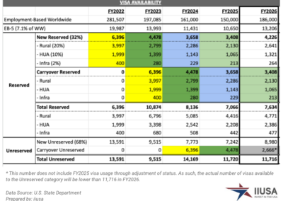 DOS Publishes FY2026 Annual Immigrant Visa Limits: 13,206 New EB-5 Visas Available This Year